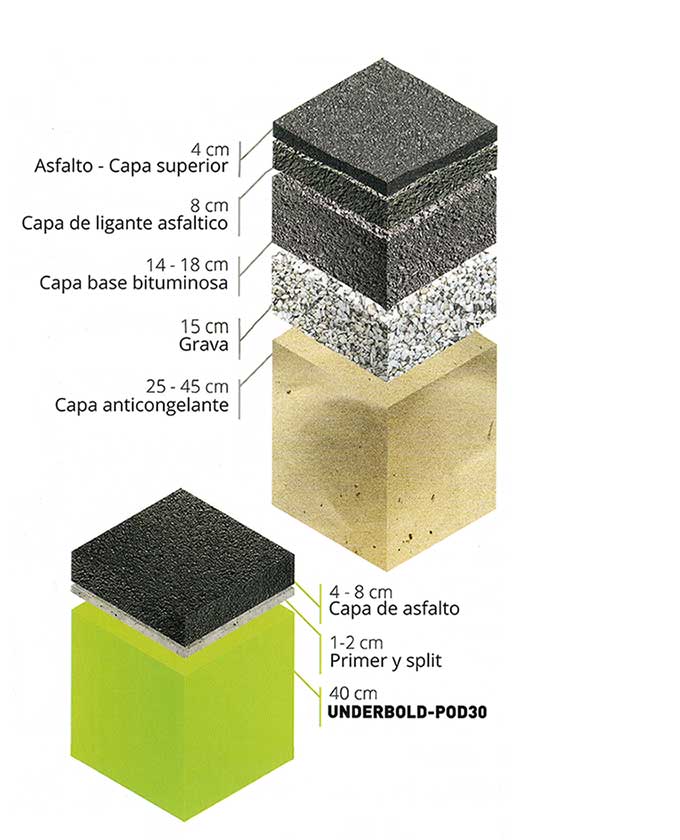 Capas de una carretera con UNDERBOLD